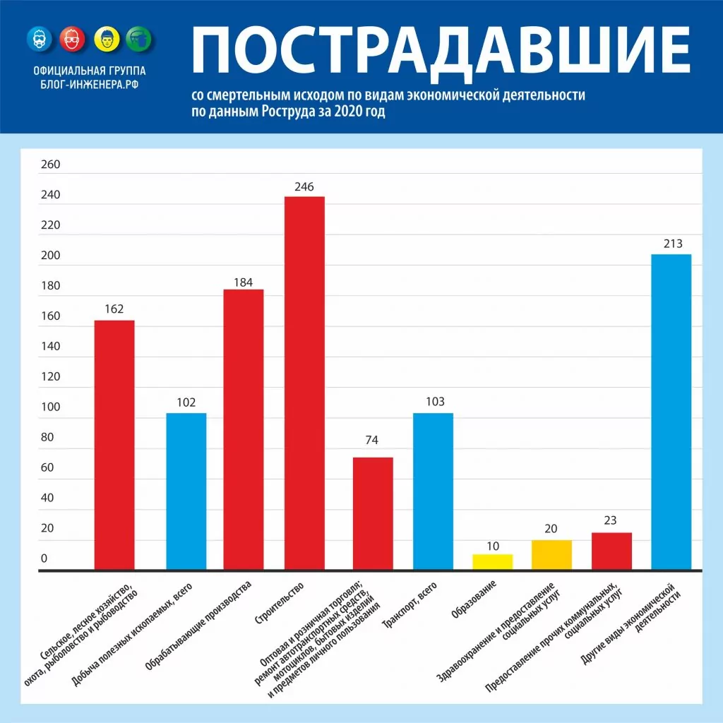 Статистика травматизма - несчастных случаев на производстве 2020